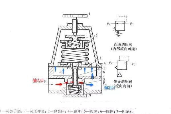 精控調壓閥的工作原理、技術特點及行業(yè)應用